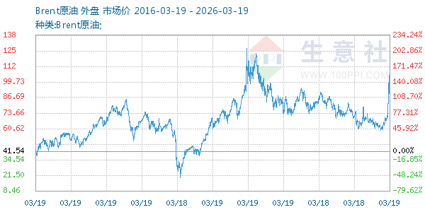 Brent原油走势图