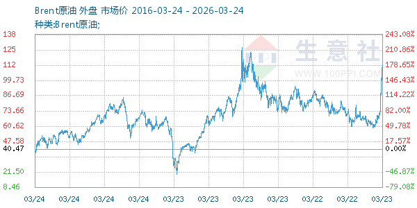Brent原油走势图