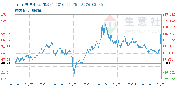 Brent原油走势图