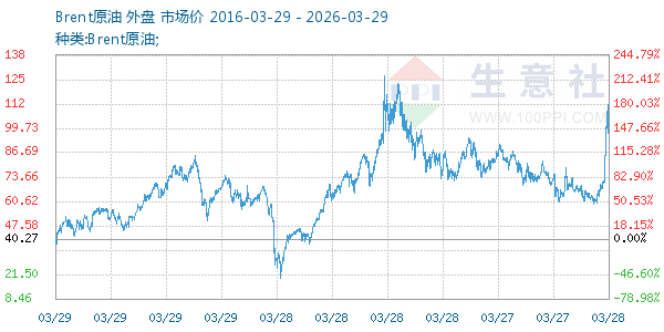 Brent原油走势图