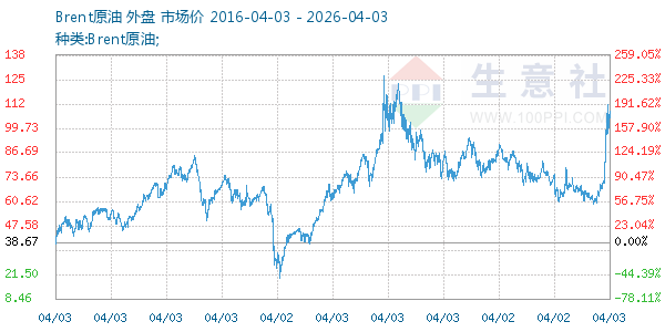 Brent原油走势图