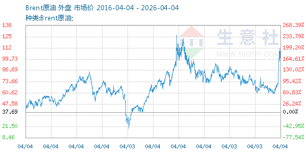 Brent原油走势图
