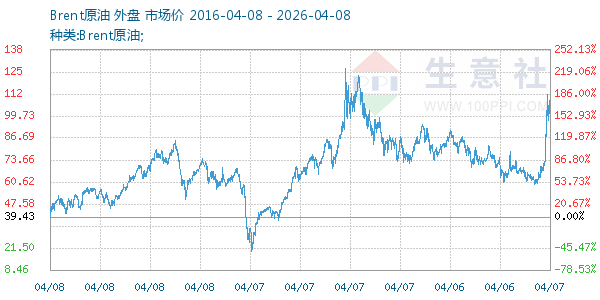 Brent原油走势图