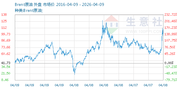 Brent原油走势图