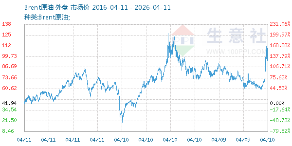 Brent原油走势图