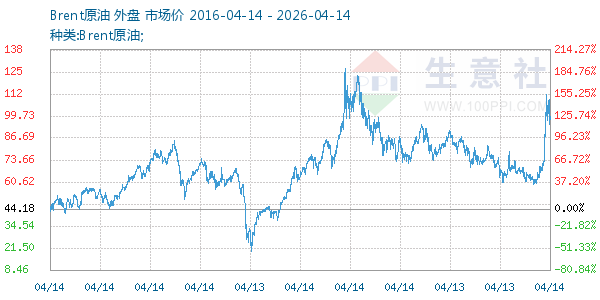 Brent原油走势图