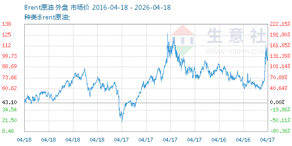 Brent原油走势图