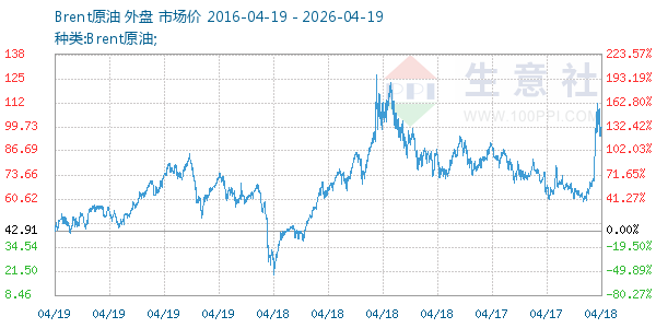 Brent原油走势图