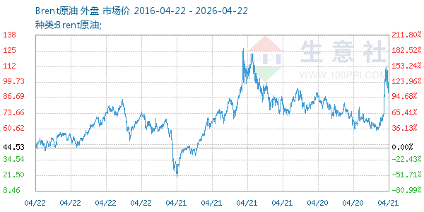 Brent原油走势图