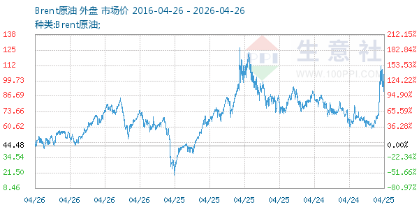 Brent原油走势图