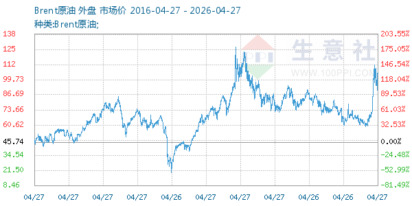 Brent原油走势图