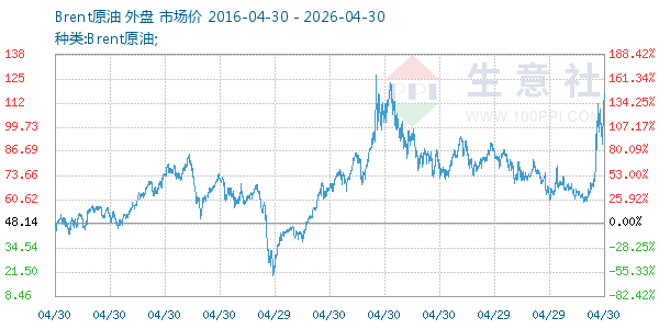 Brent原油走势图