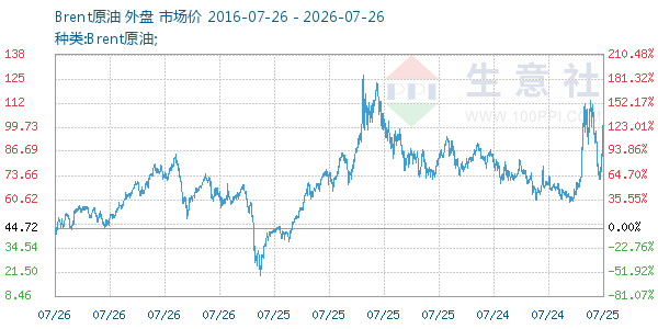 Brent原油走势图