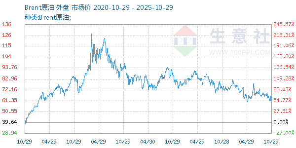 Brent原油走势图
