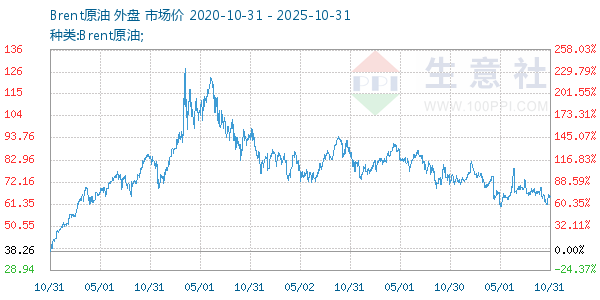 Brent原油走势图