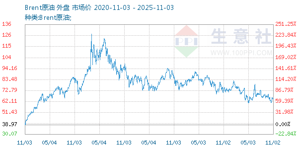 Brent原油走势图