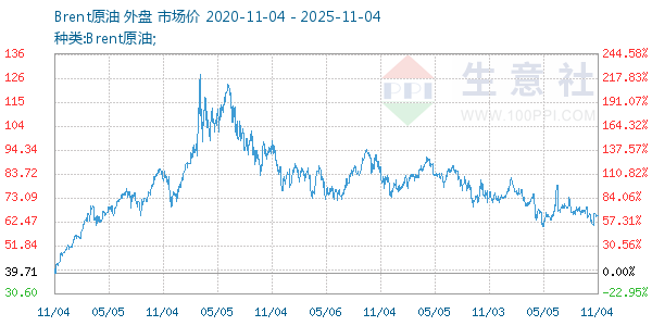 Brent原油走势图
