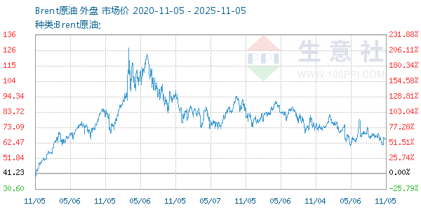 Brent原油走势图