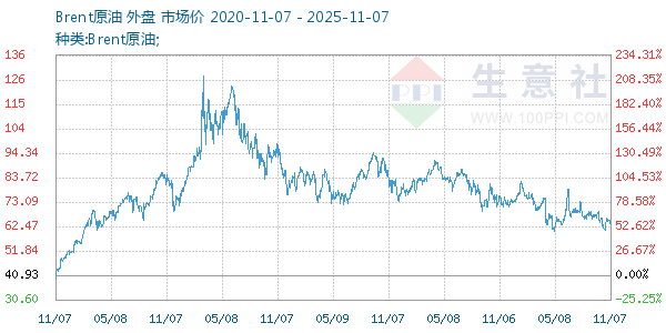 Brent原油走势图