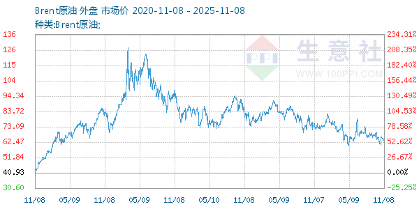 Brent原油走势图