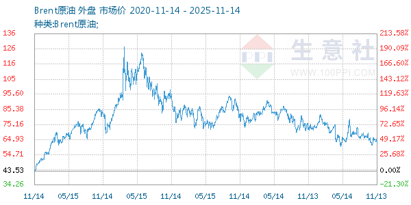 Brent原油走势图