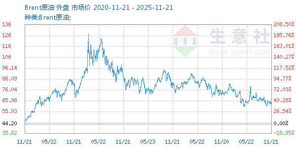 Brent原油走势图