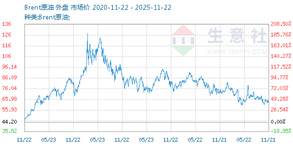 Brent原油走势图