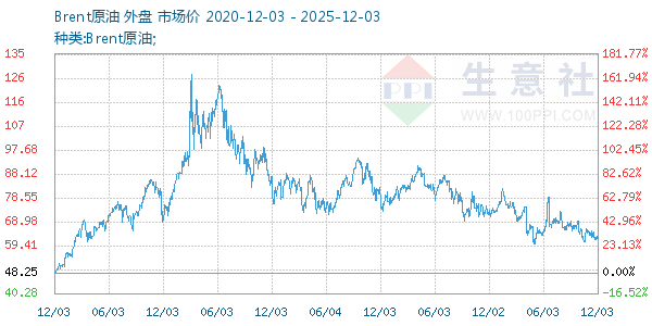 Brent原油走势图