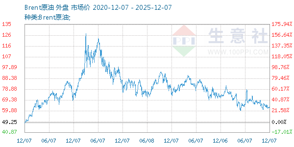 Brent原油走势图
