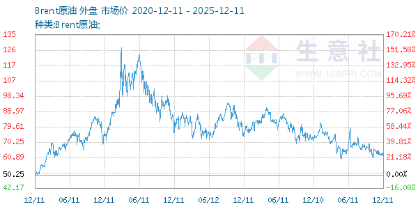 Brent原油走势图