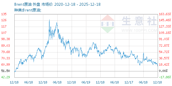 Brent原油走势图