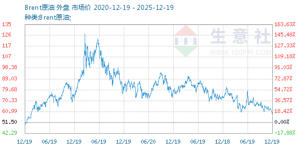 Brent原油走势图