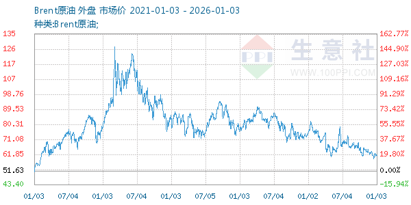 Brent原油走势图