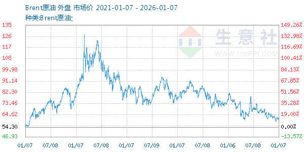 Brent原油走势图