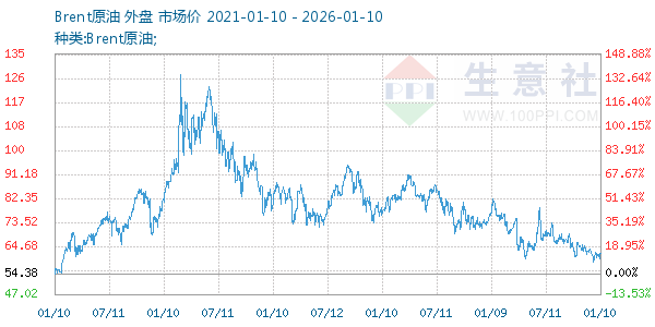 Brent原油走势图