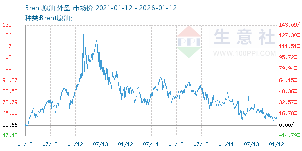 Brent原油走势图