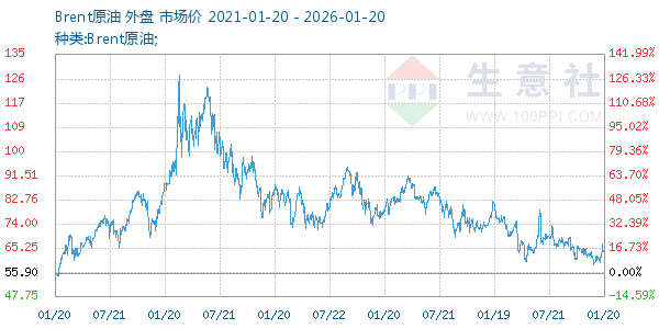 Brent原油走势图