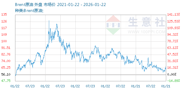 Brent原油走势图