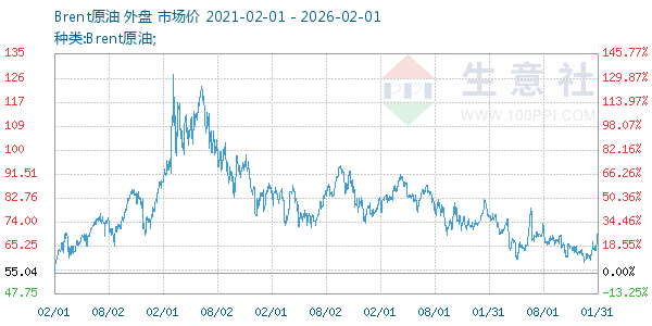 Brent原油走势图