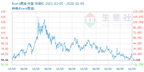 Brent原油走势图