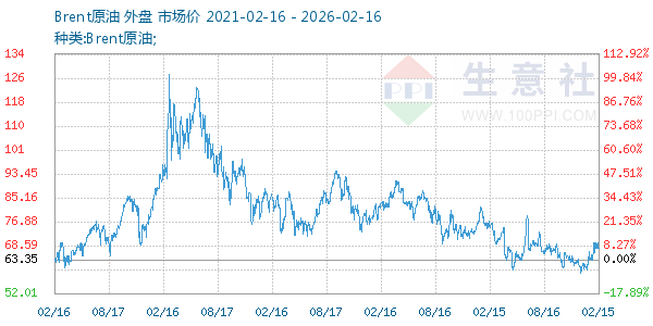 Brent原油走势图