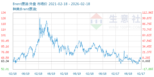 Brent原油走势图