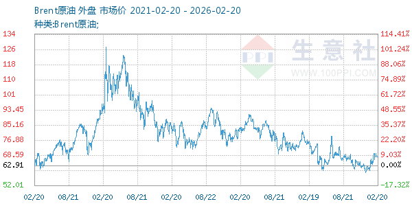 Brent原油走势图