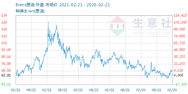 Brent原油走势图
