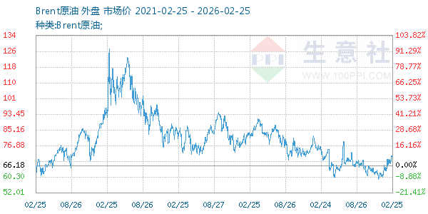 Brent原油走势图