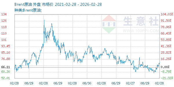 Brent原油走势图