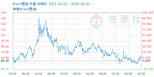 Brent原油走势图