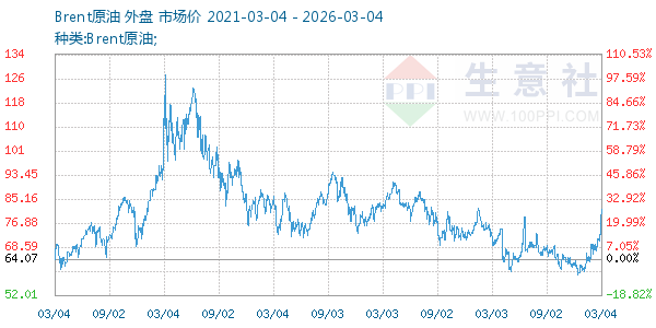 Brent原油走势图