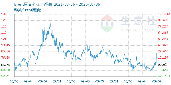 Brent原油走势图