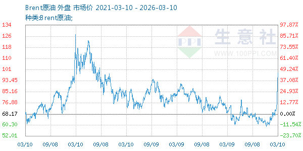Brent原油走势图